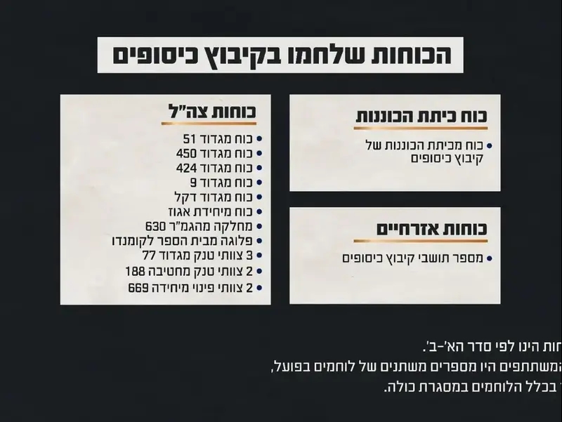 הכוחות שלחמו בקרב בקיבוץ כיסופים